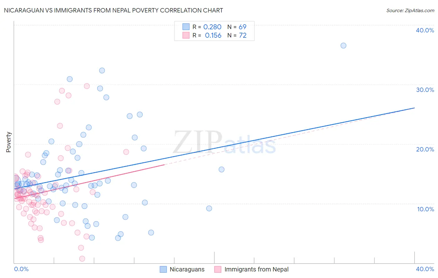 Nicaraguan vs Immigrants from Nepal Poverty