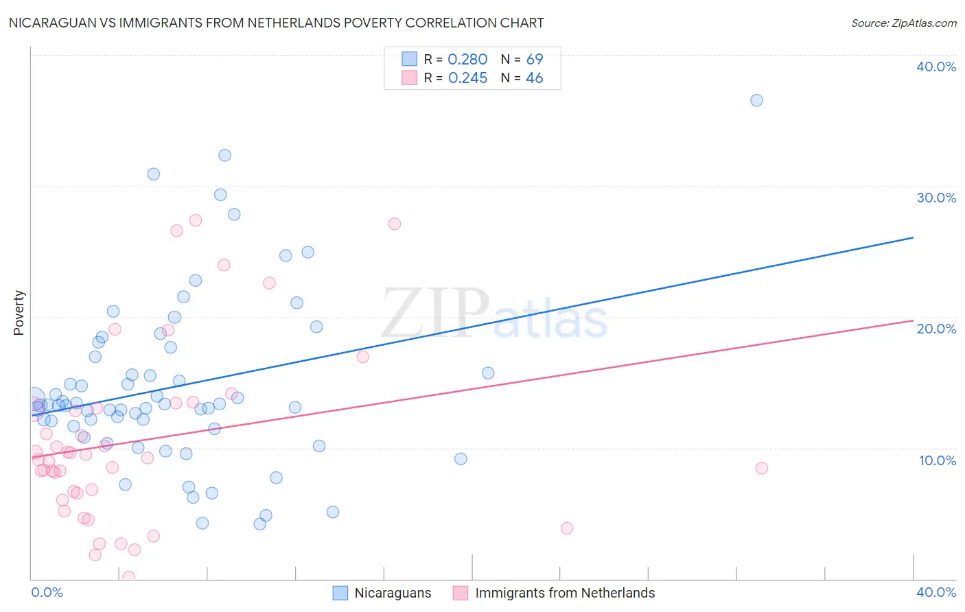 Nicaraguan vs Immigrants from Netherlands Poverty