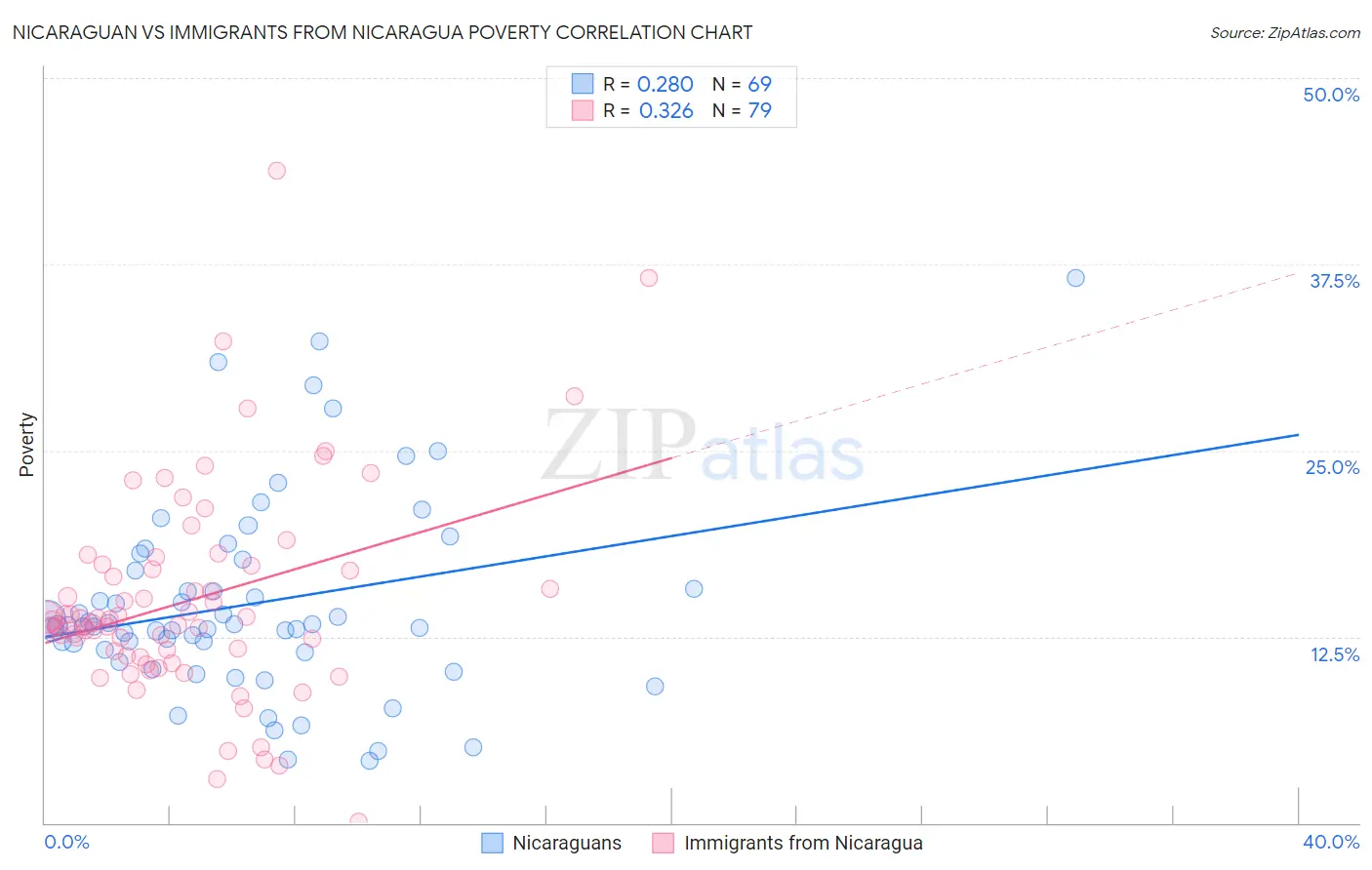 Nicaraguan vs Immigrants from Nicaragua Poverty