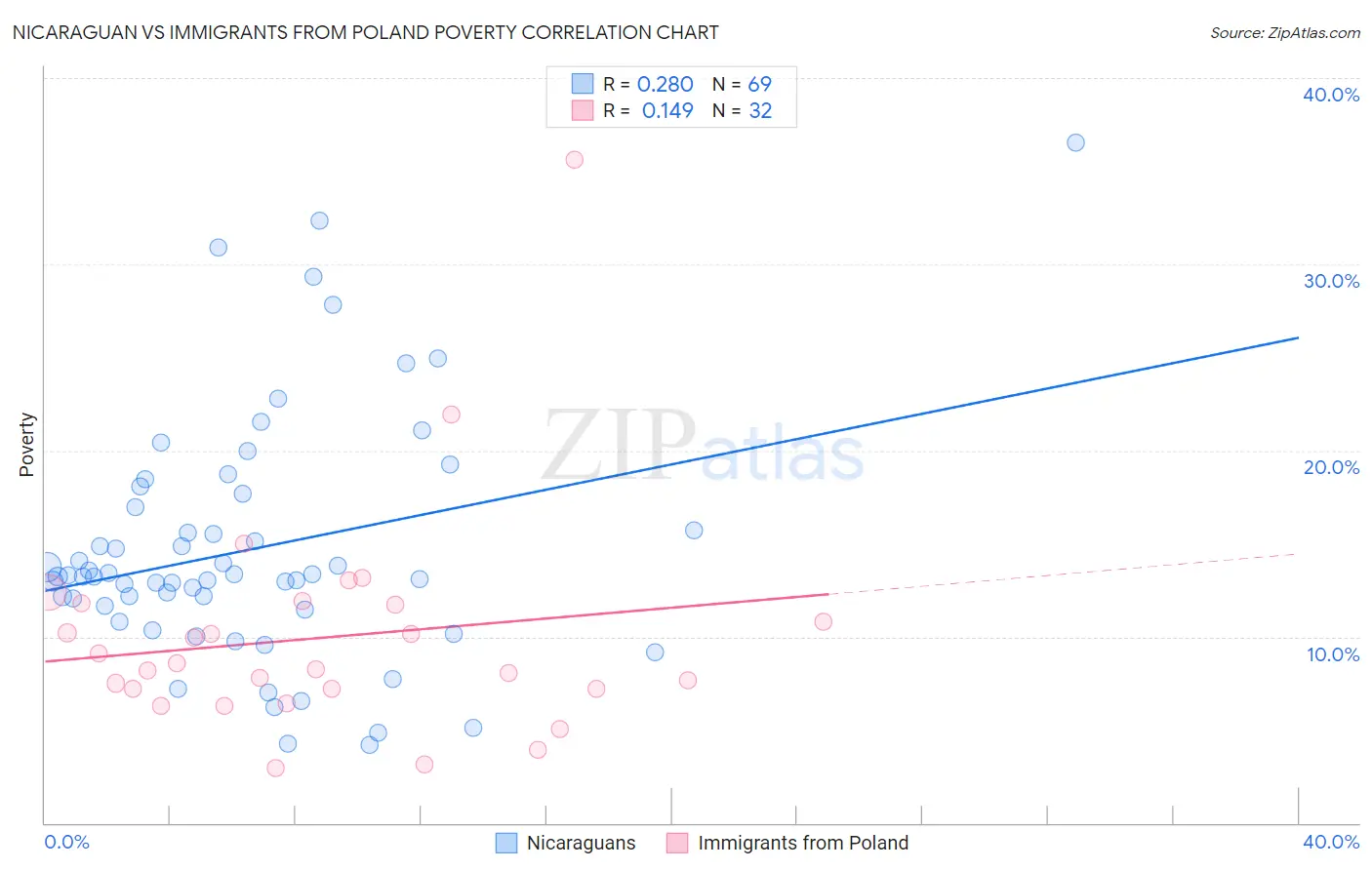 Nicaraguan vs Immigrants from Poland Poverty