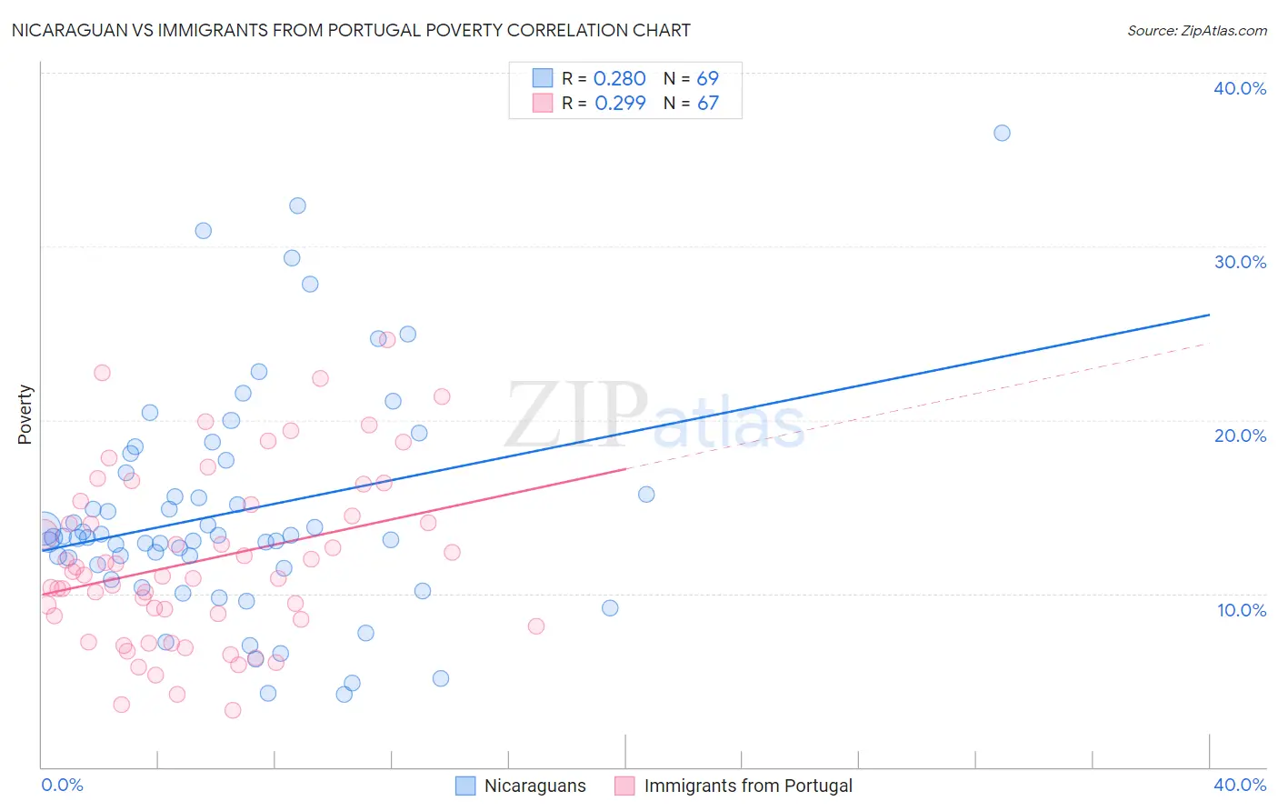 Nicaraguan vs Immigrants from Portugal Poverty