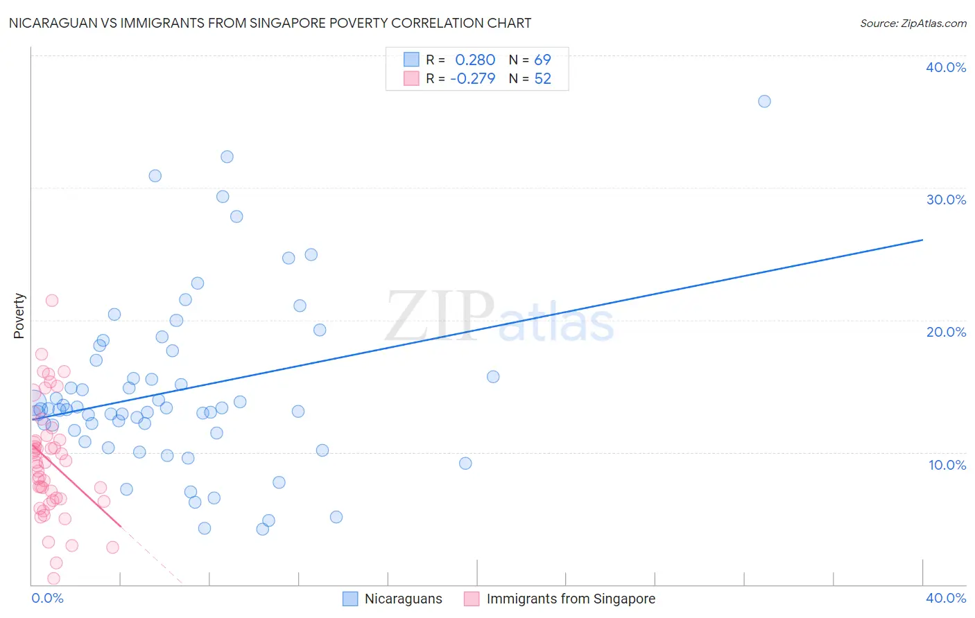 Nicaraguan vs Immigrants from Singapore Poverty