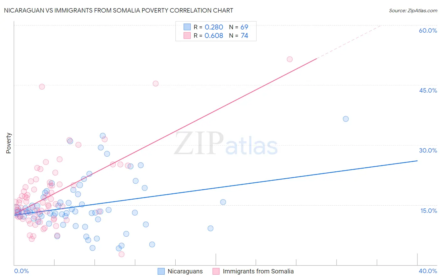 Nicaraguan vs Immigrants from Somalia Poverty