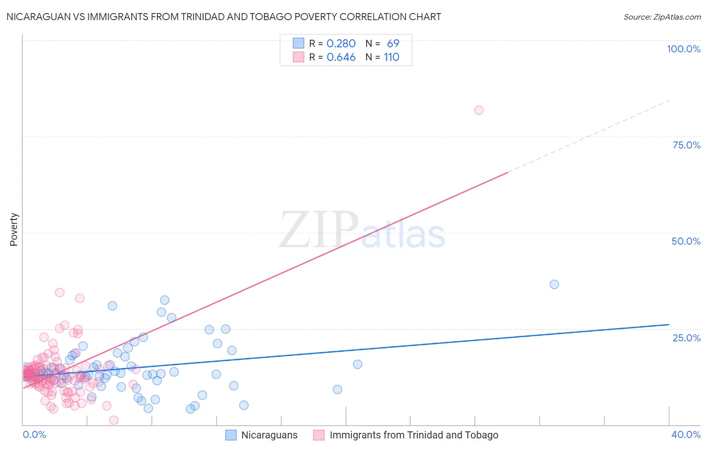 Nicaraguan vs Immigrants from Trinidad and Tobago Poverty