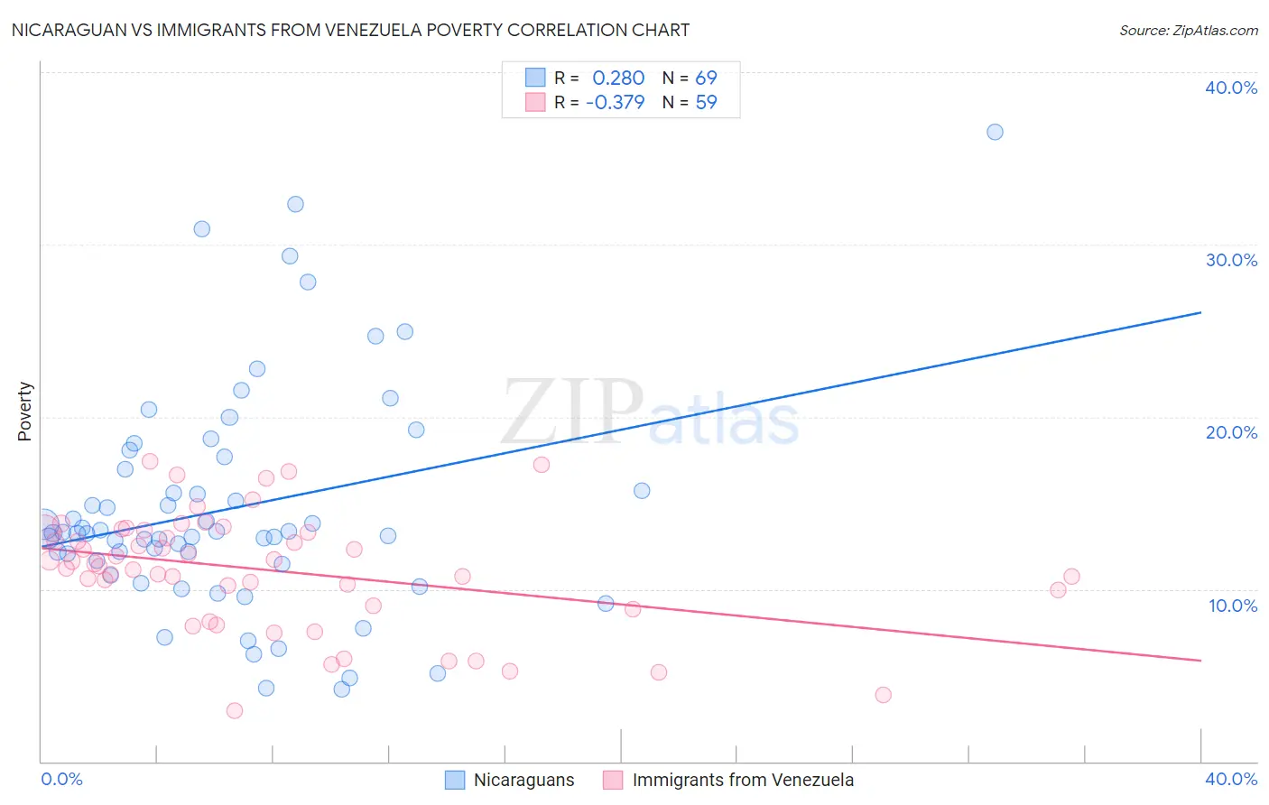 Nicaraguan vs Immigrants from Venezuela Poverty