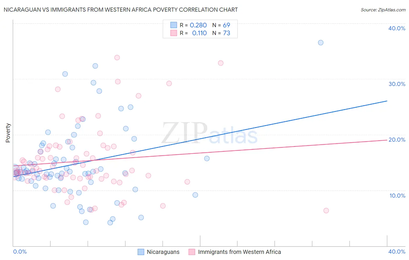Nicaraguan vs Immigrants from Western Africa Poverty
