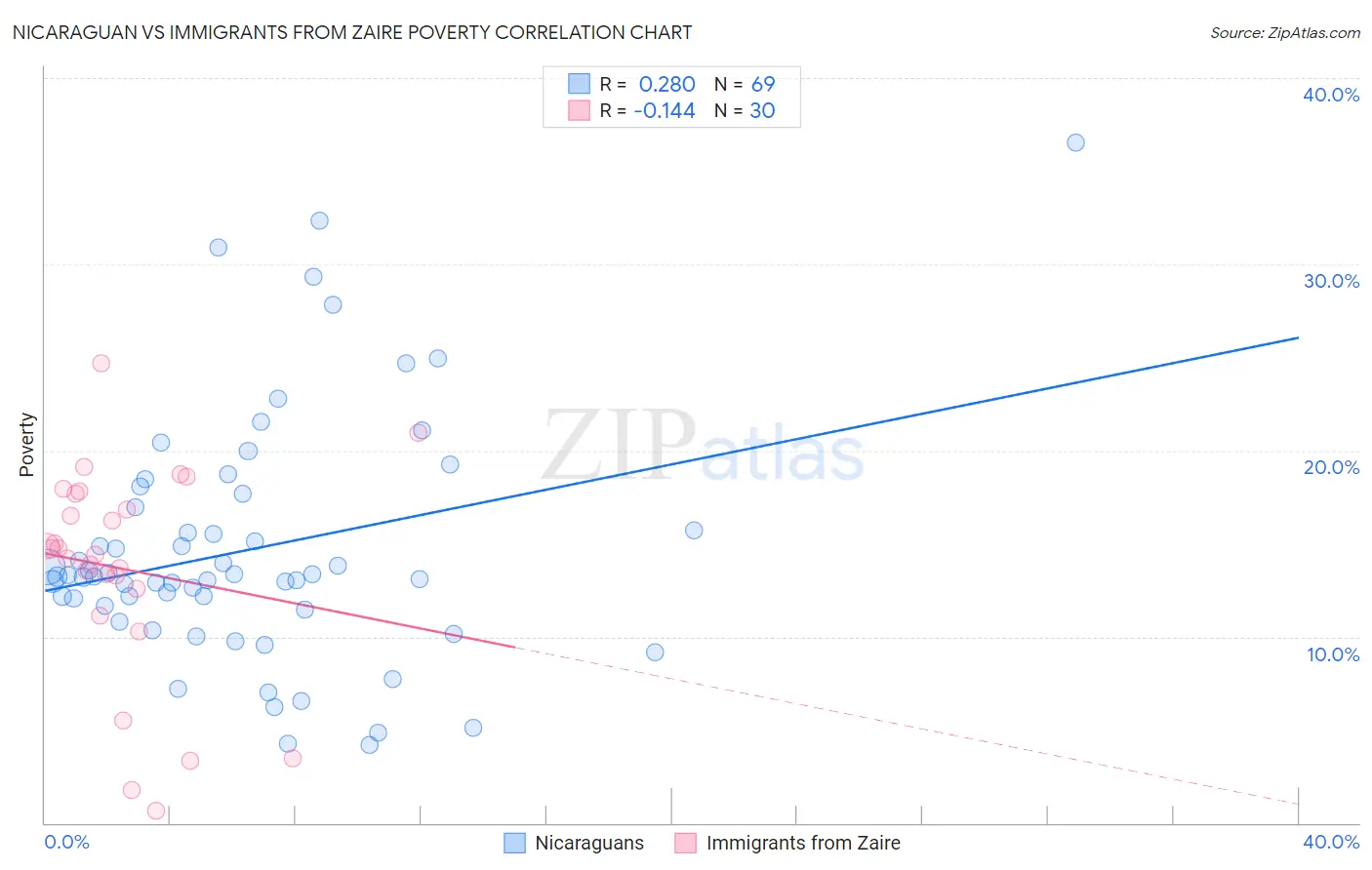 Nicaraguan vs Immigrants from Zaire Poverty