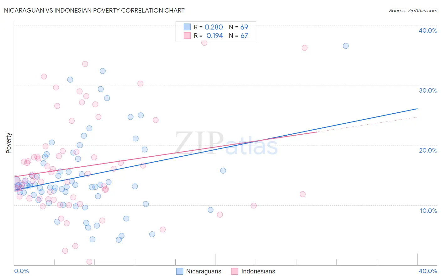Nicaraguan vs Indonesian Poverty