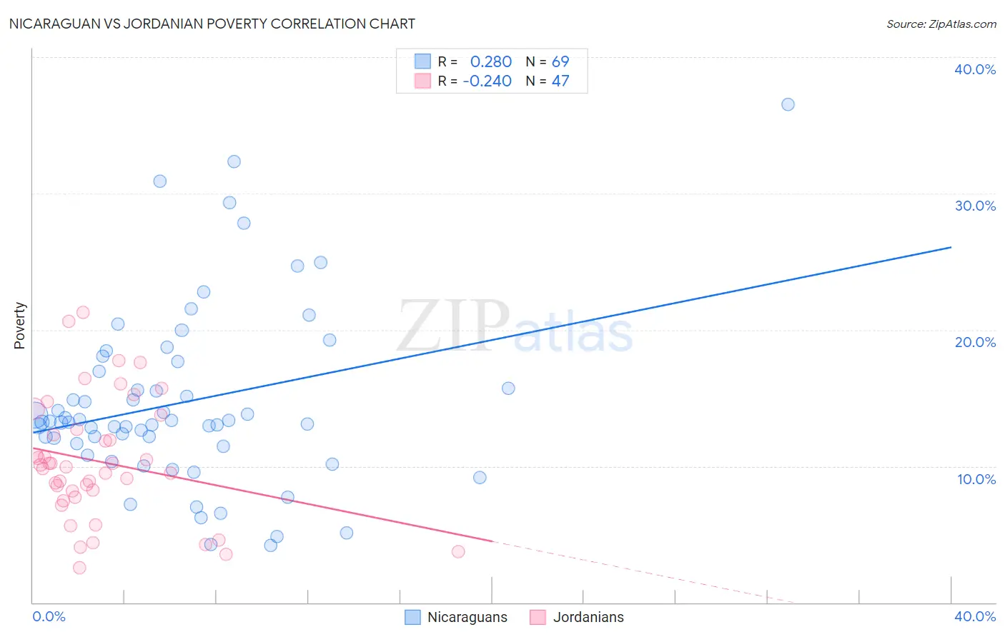 Nicaraguan vs Jordanian Poverty