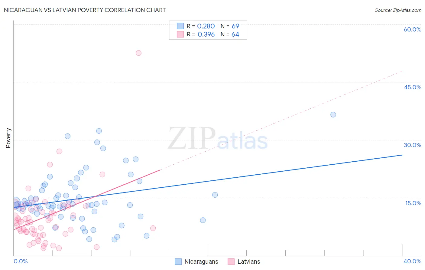 Nicaraguan vs Latvian Poverty