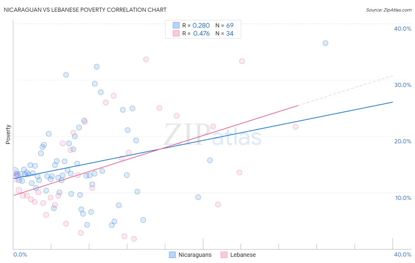 Nicaraguan vs Lebanese Poverty