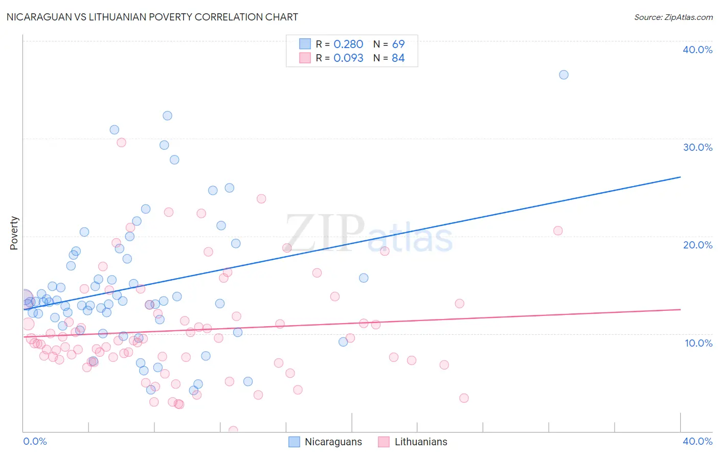 Nicaraguan vs Lithuanian Poverty