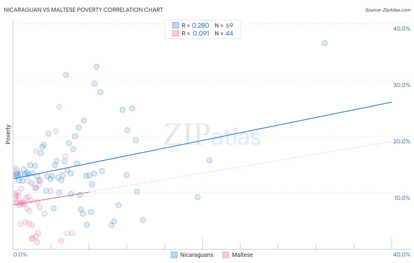 Nicaraguan vs Maltese Poverty