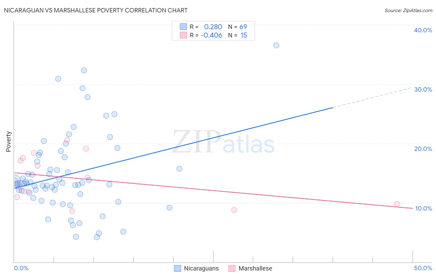 Nicaraguan vs Marshallese Poverty