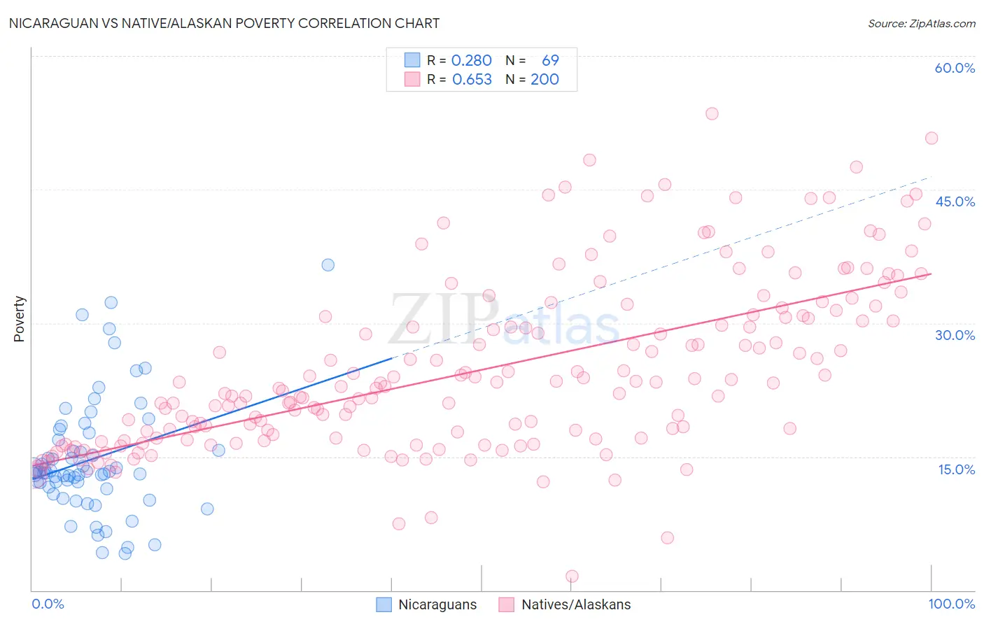 Nicaraguan vs Native/Alaskan Poverty