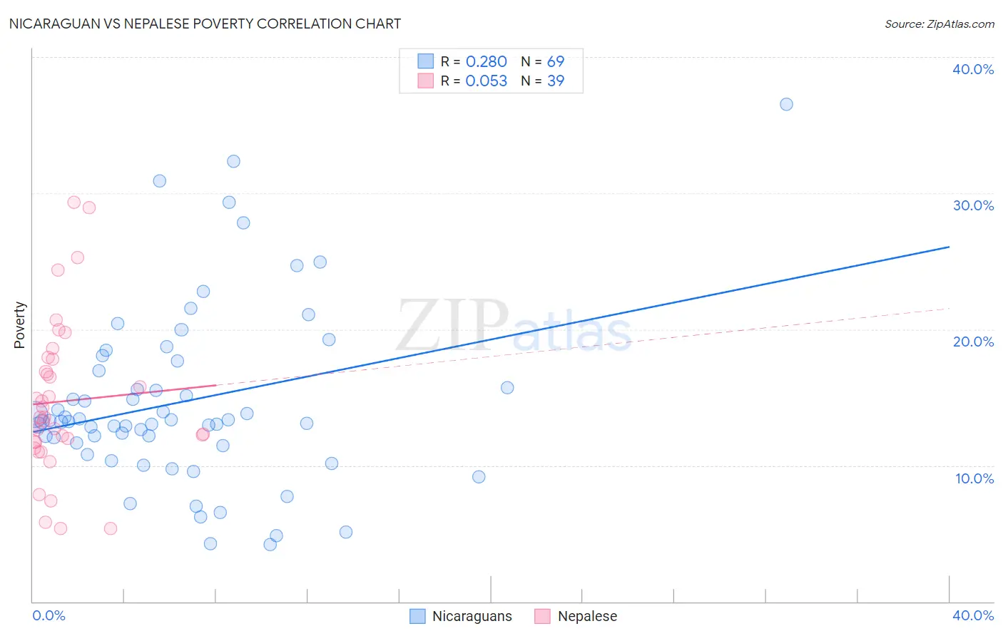 Nicaraguan vs Nepalese Poverty
