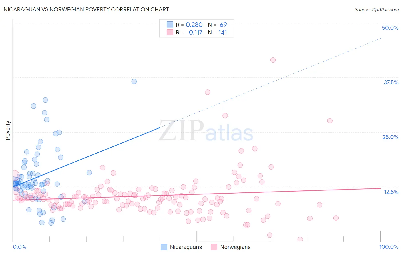 Nicaraguan vs Norwegian Poverty