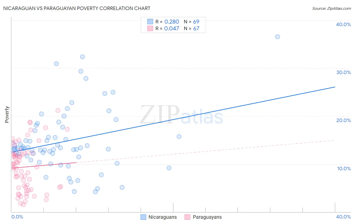 Nicaraguan vs Paraguayan Poverty