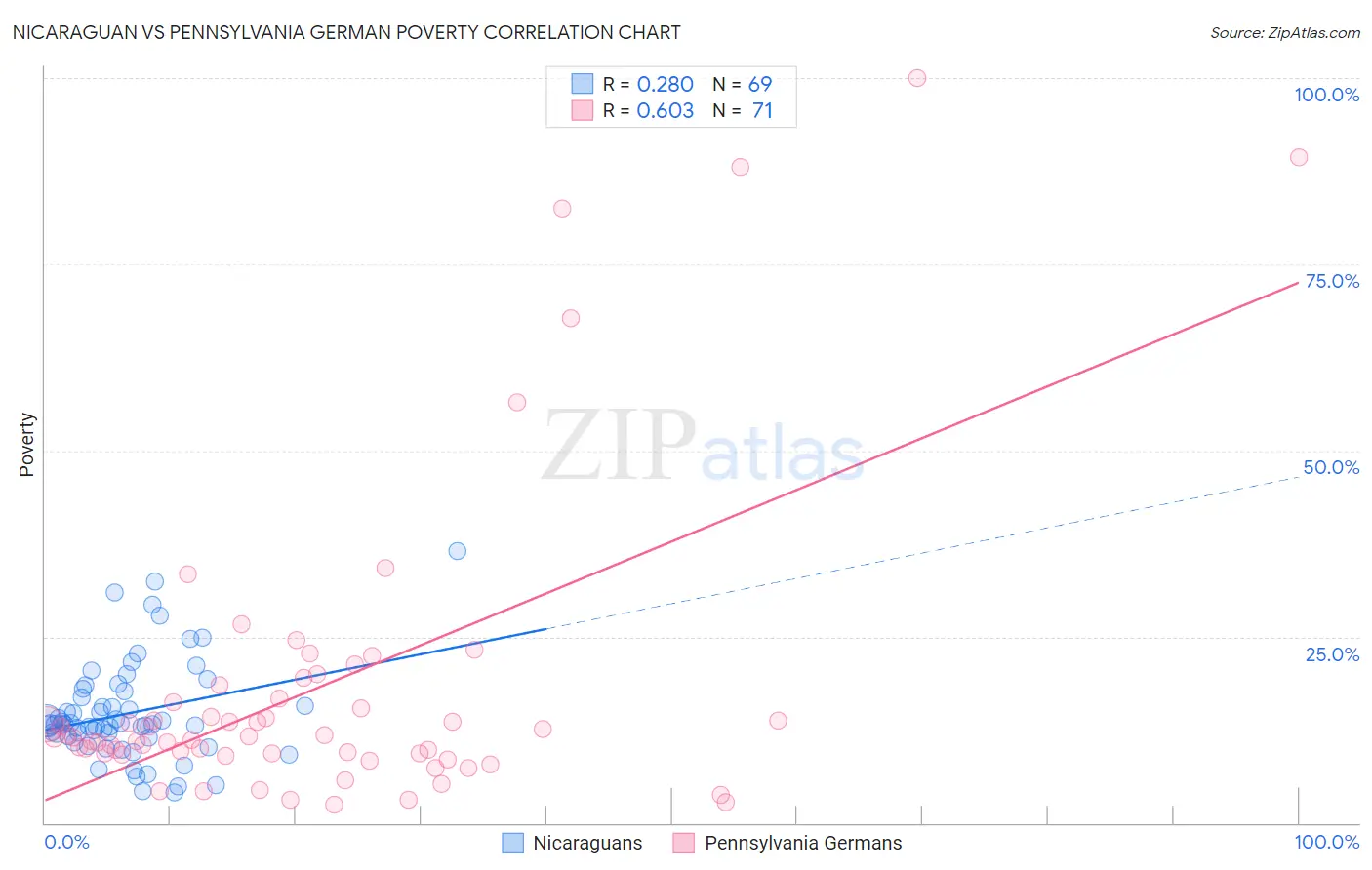 Nicaraguan vs Pennsylvania German Poverty
