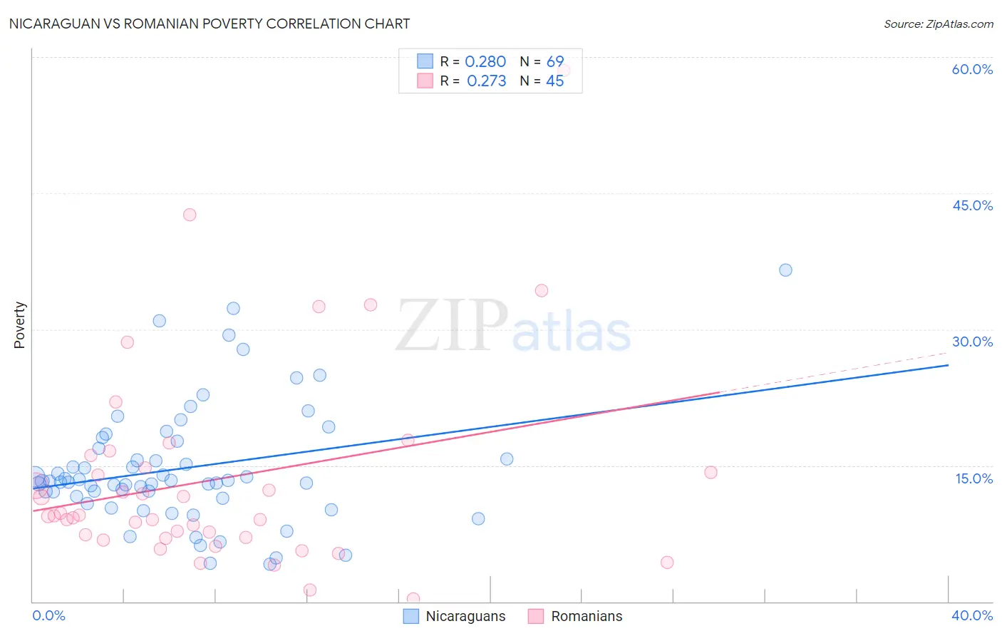 Nicaraguan vs Romanian Poverty