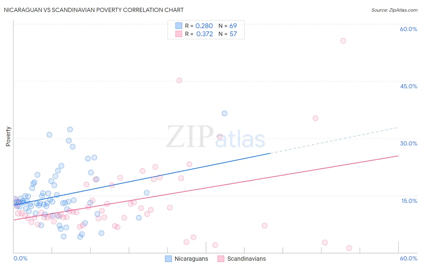 Nicaraguan vs Scandinavian Poverty