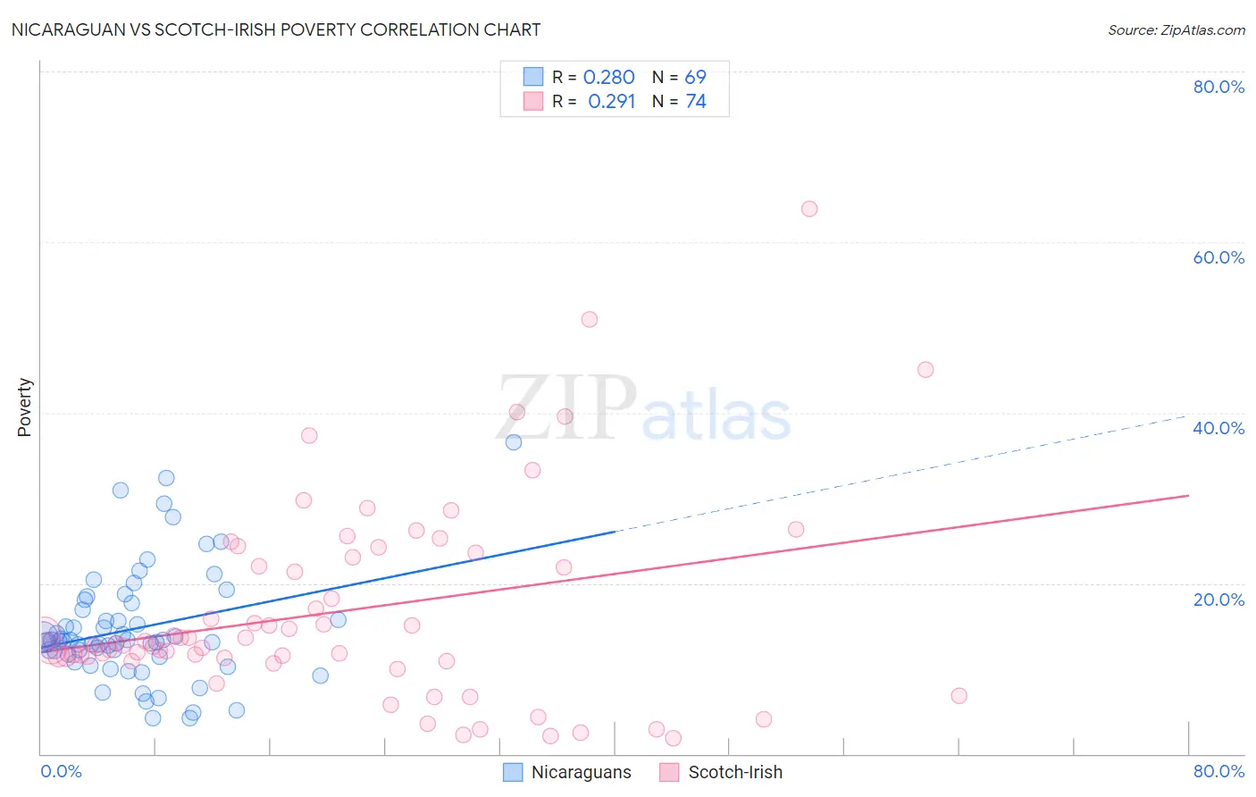 Nicaraguan vs Scotch-Irish Poverty