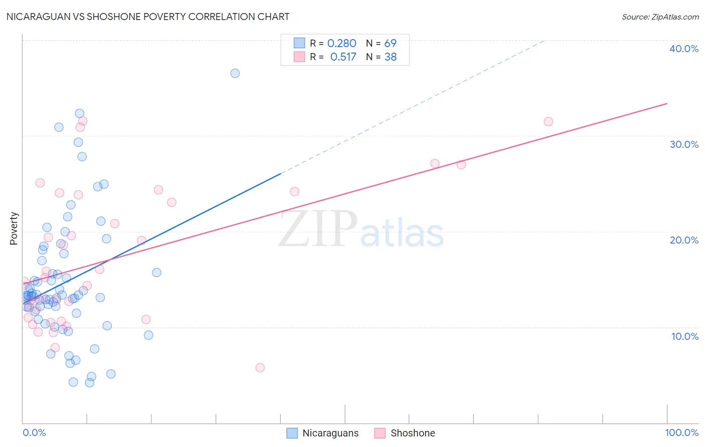 Nicaraguan vs Shoshone Poverty