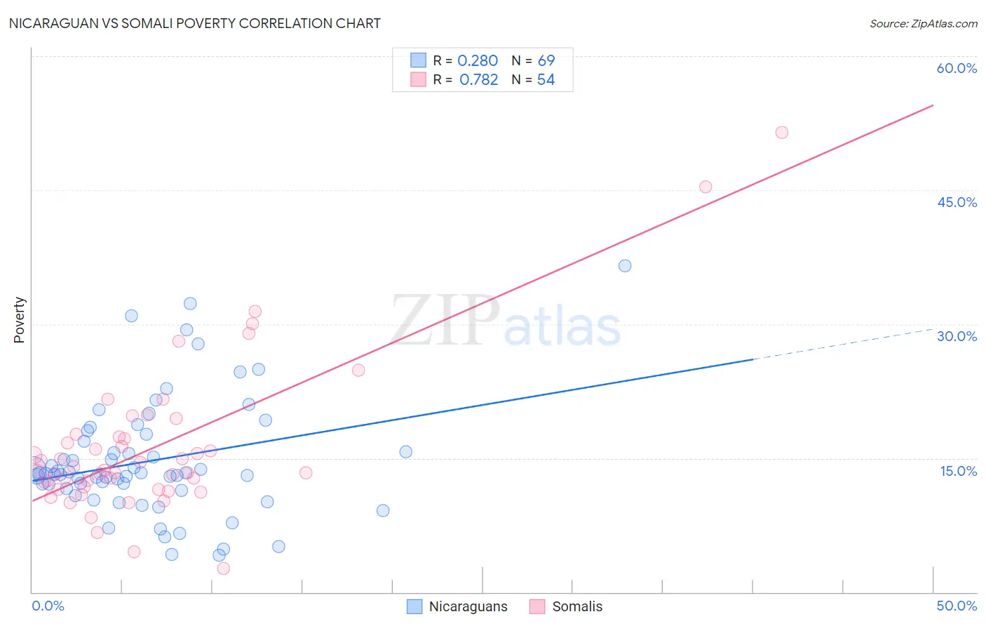 Nicaraguan vs Somali Poverty