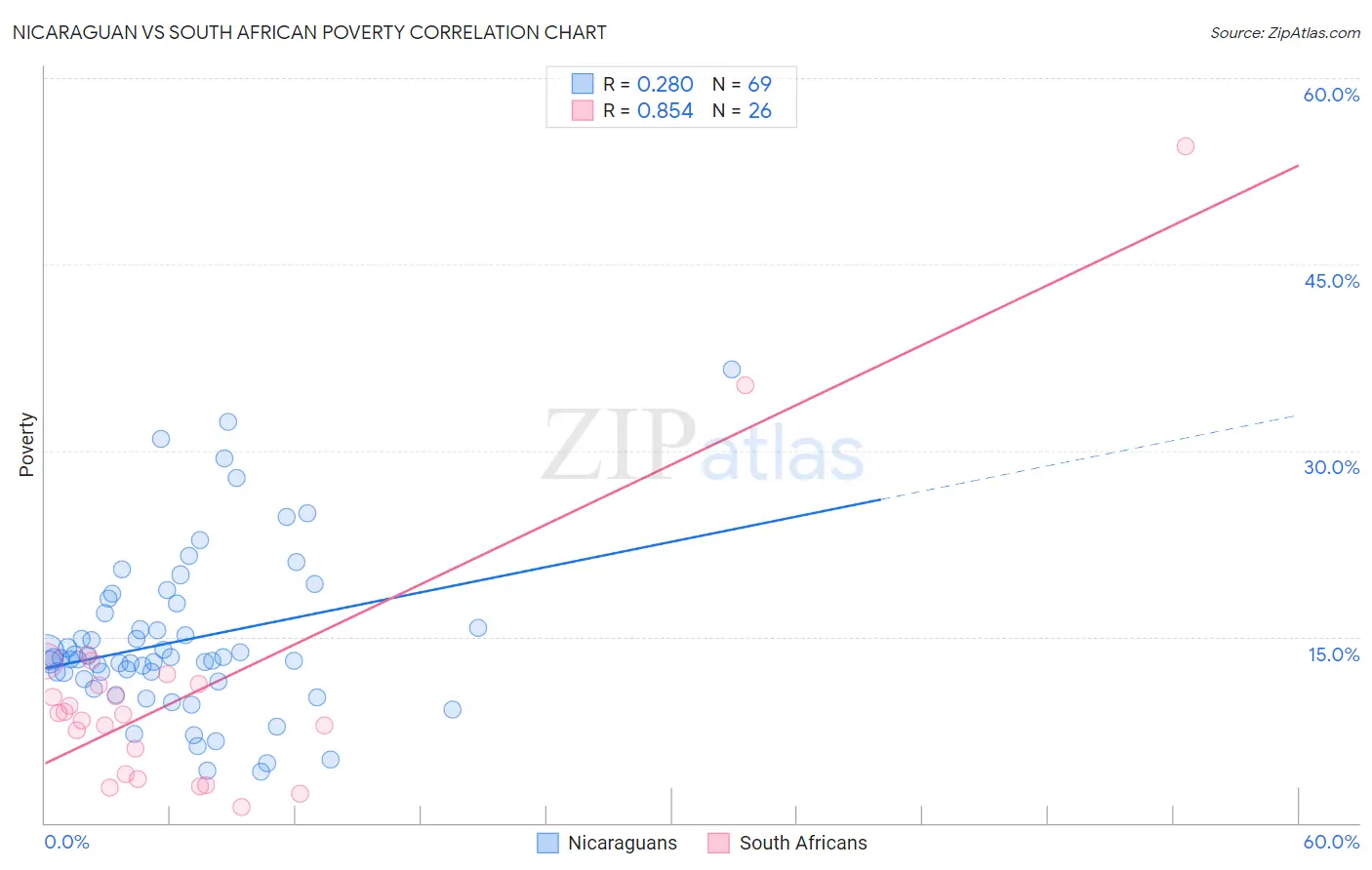 Nicaraguan vs South African Poverty
