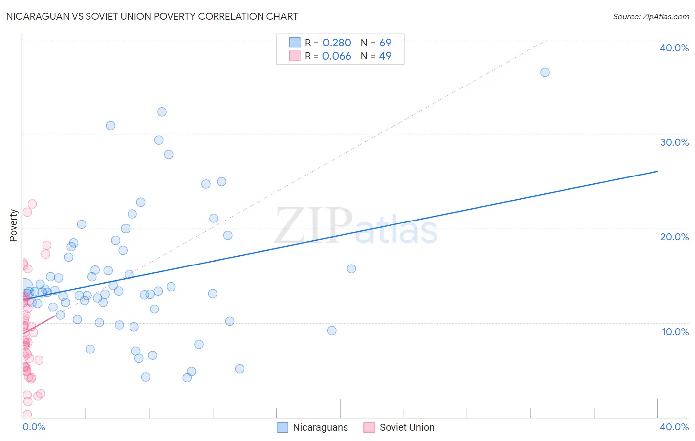 Nicaraguan vs Soviet Union Poverty