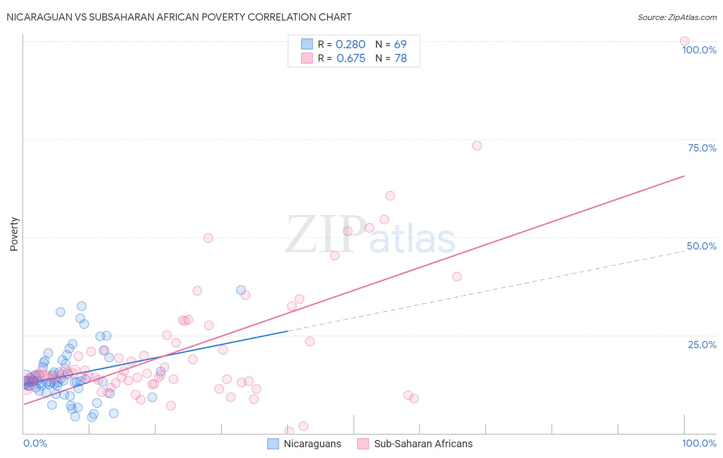 Nicaraguan vs Subsaharan African Poverty