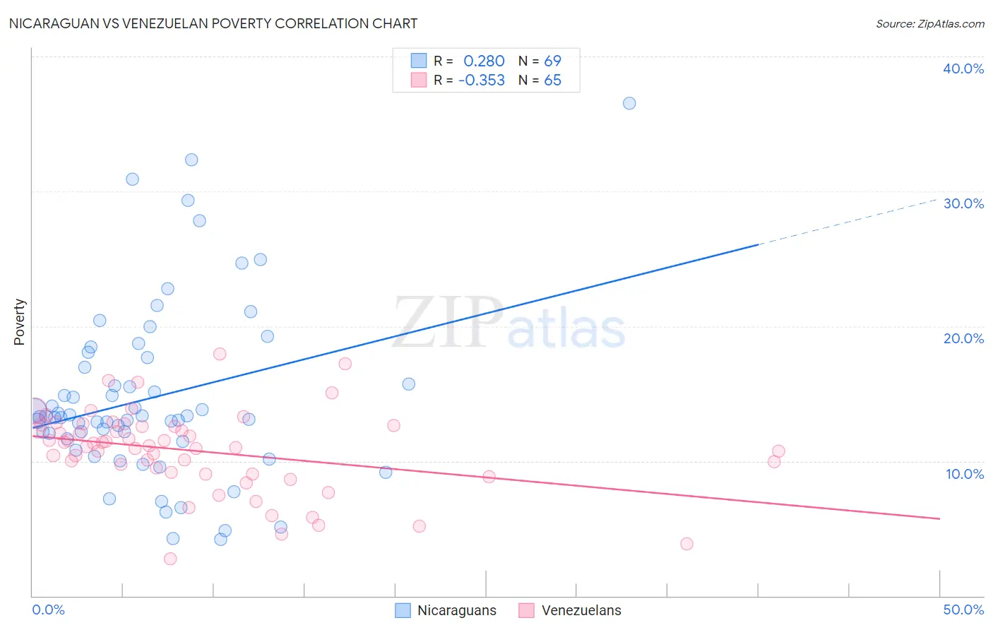 Nicaraguan vs Venezuelan Poverty