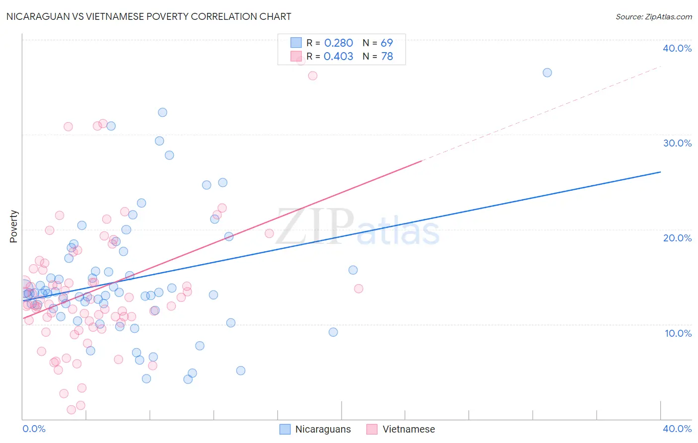 Nicaraguan vs Vietnamese Poverty