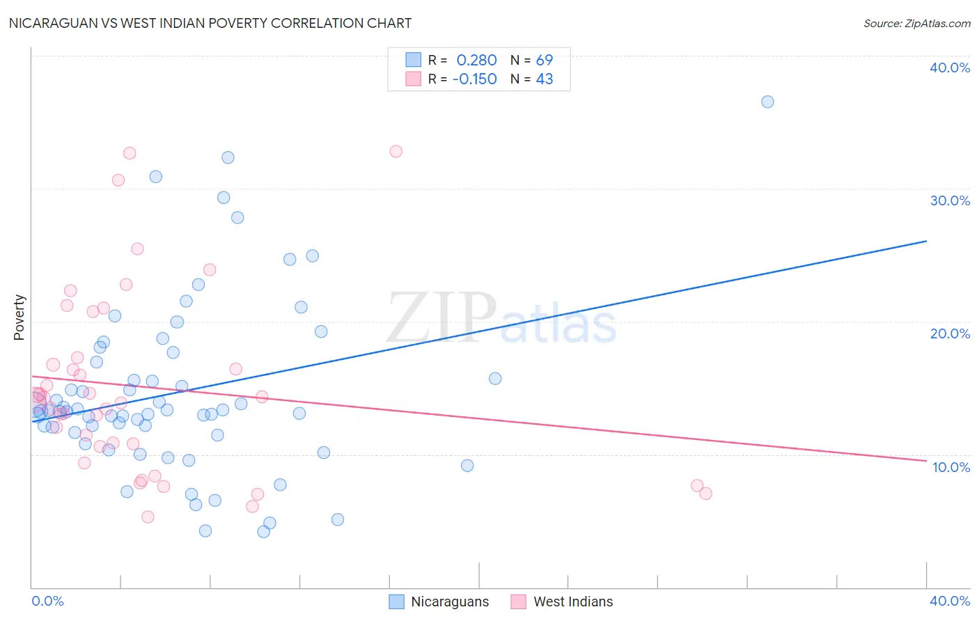 Nicaraguan vs West Indian Poverty