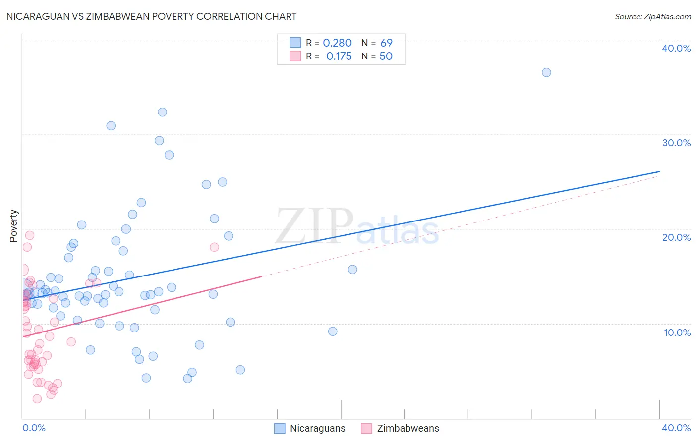 Nicaraguan vs Zimbabwean Poverty