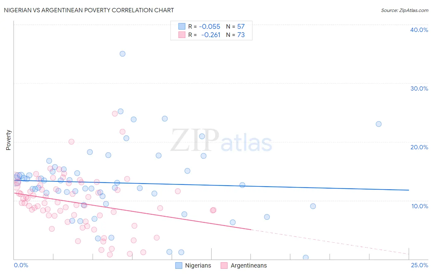 Nigerian vs Argentinean Poverty