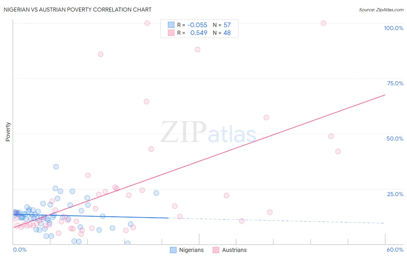 Nigerian vs Austrian Poverty