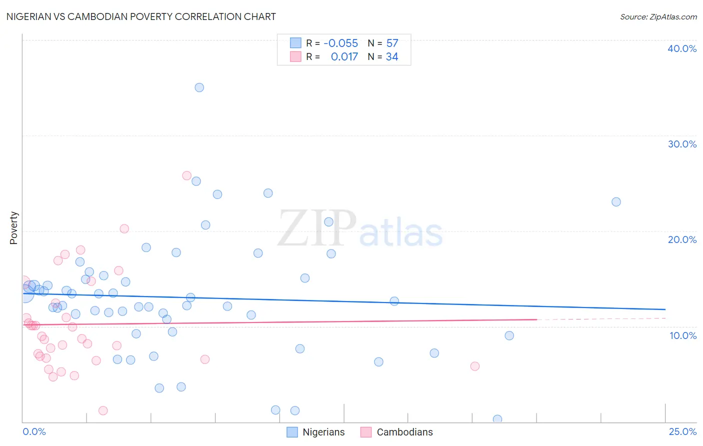 Nigerian vs Cambodian Poverty