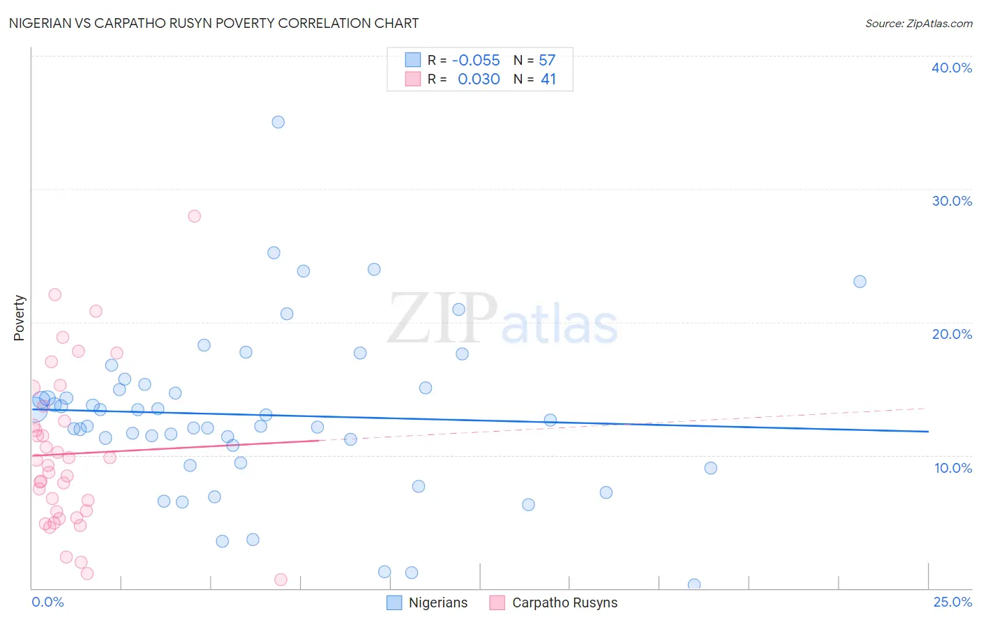 Nigerian vs Carpatho Rusyn Poverty