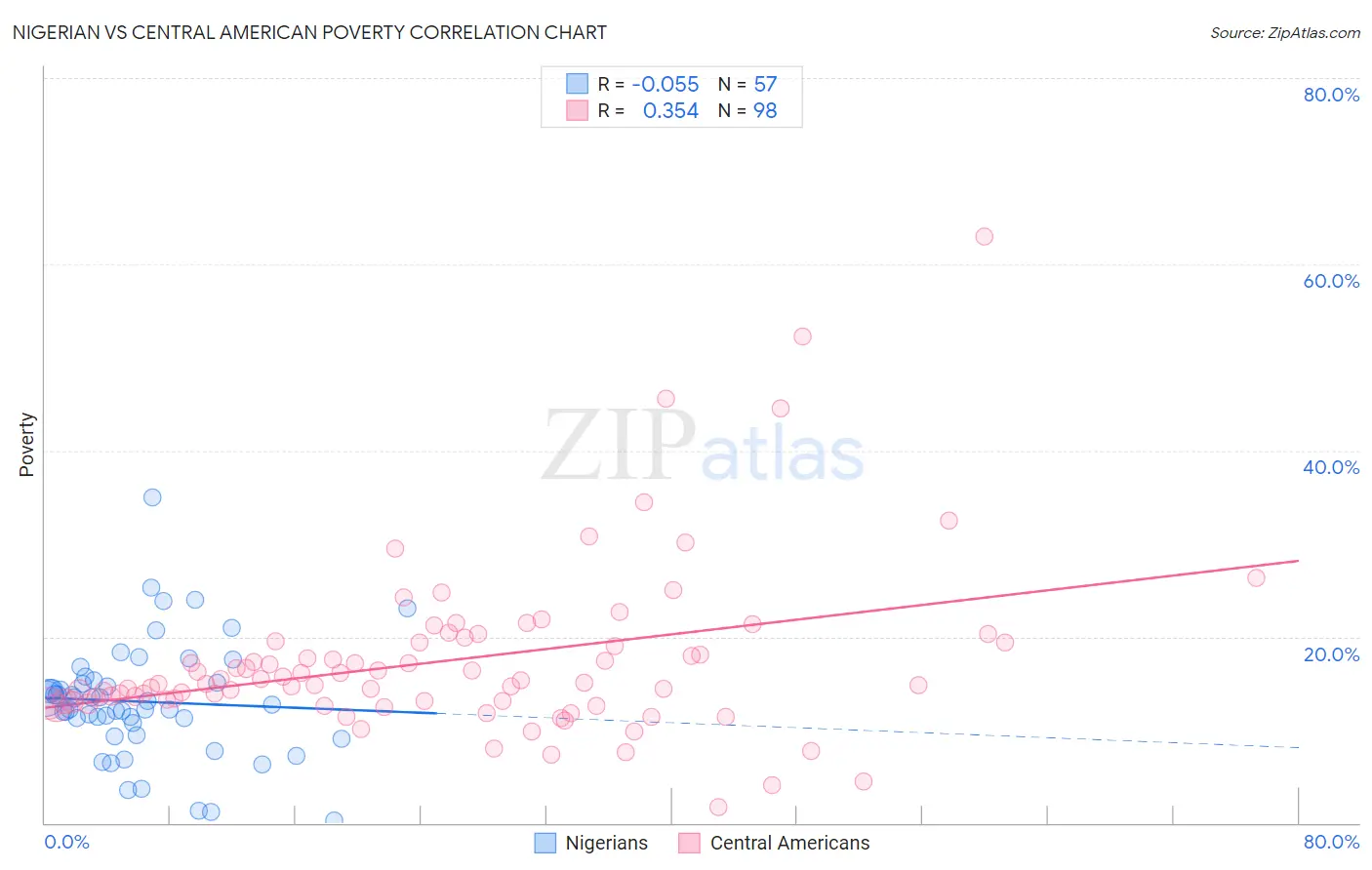 Nigerian vs Central American Poverty