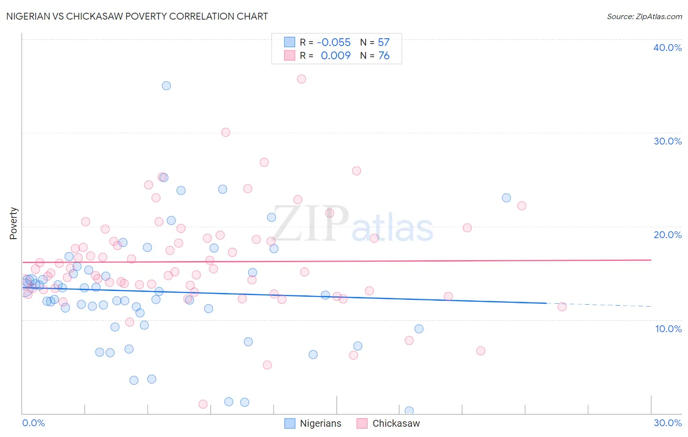 Nigerian vs Chickasaw Poverty