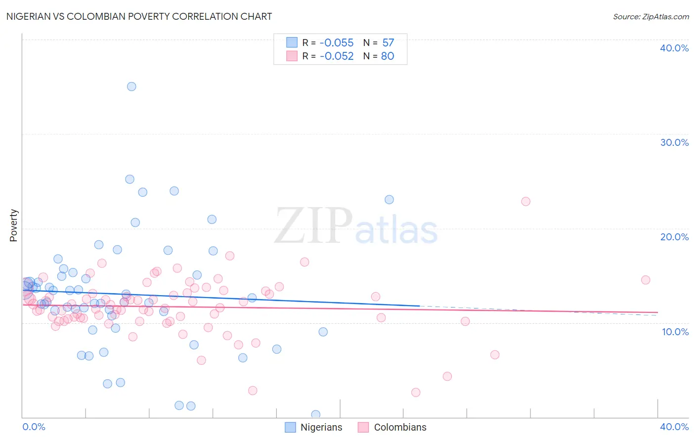 Nigerian vs Colombian Poverty