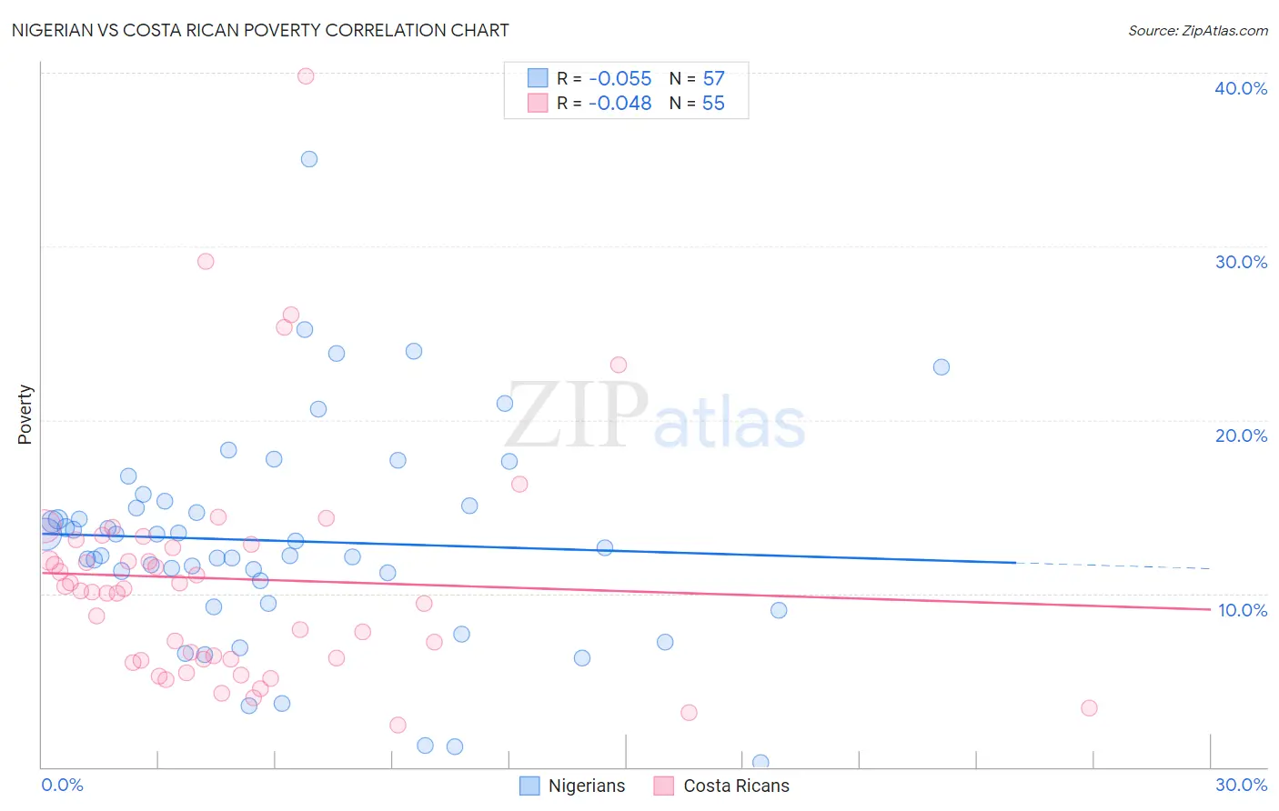 Nigerian vs Costa Rican Poverty