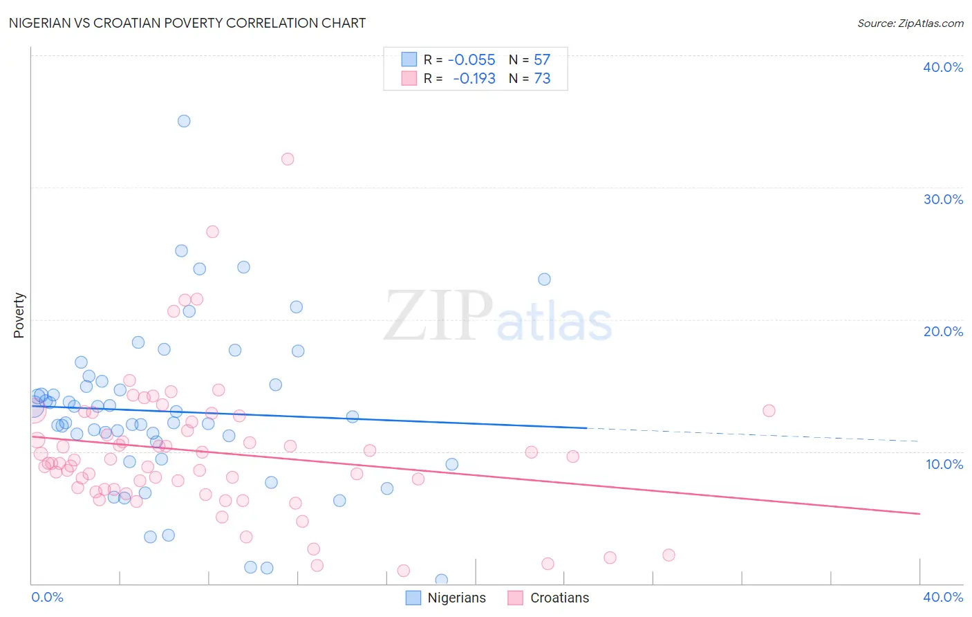 Nigerian vs Croatian Poverty
