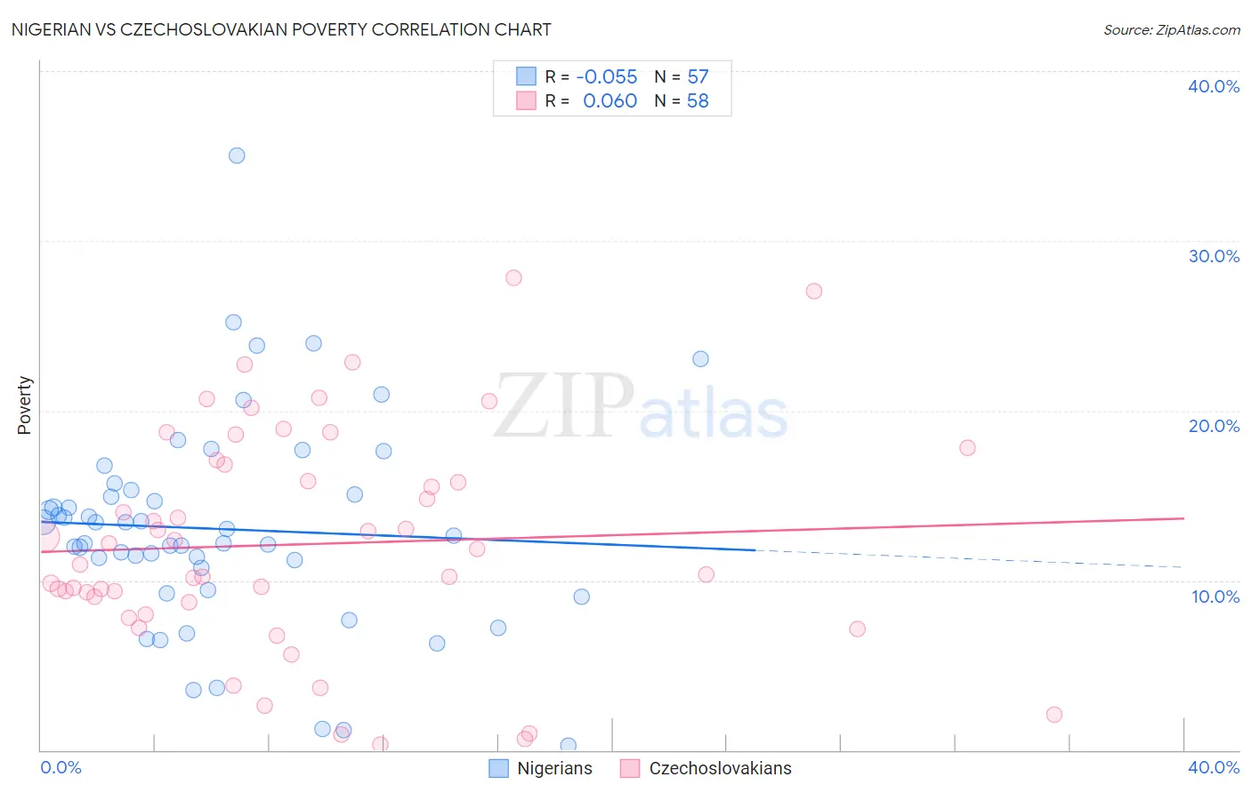 Nigerian vs Czechoslovakian Poverty