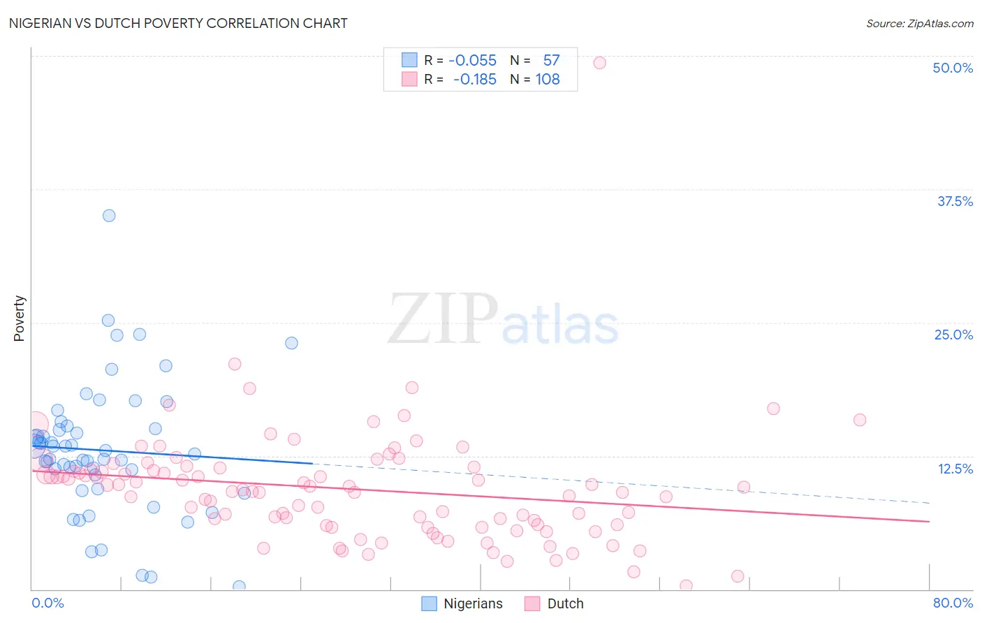 Nigerian vs Dutch Poverty