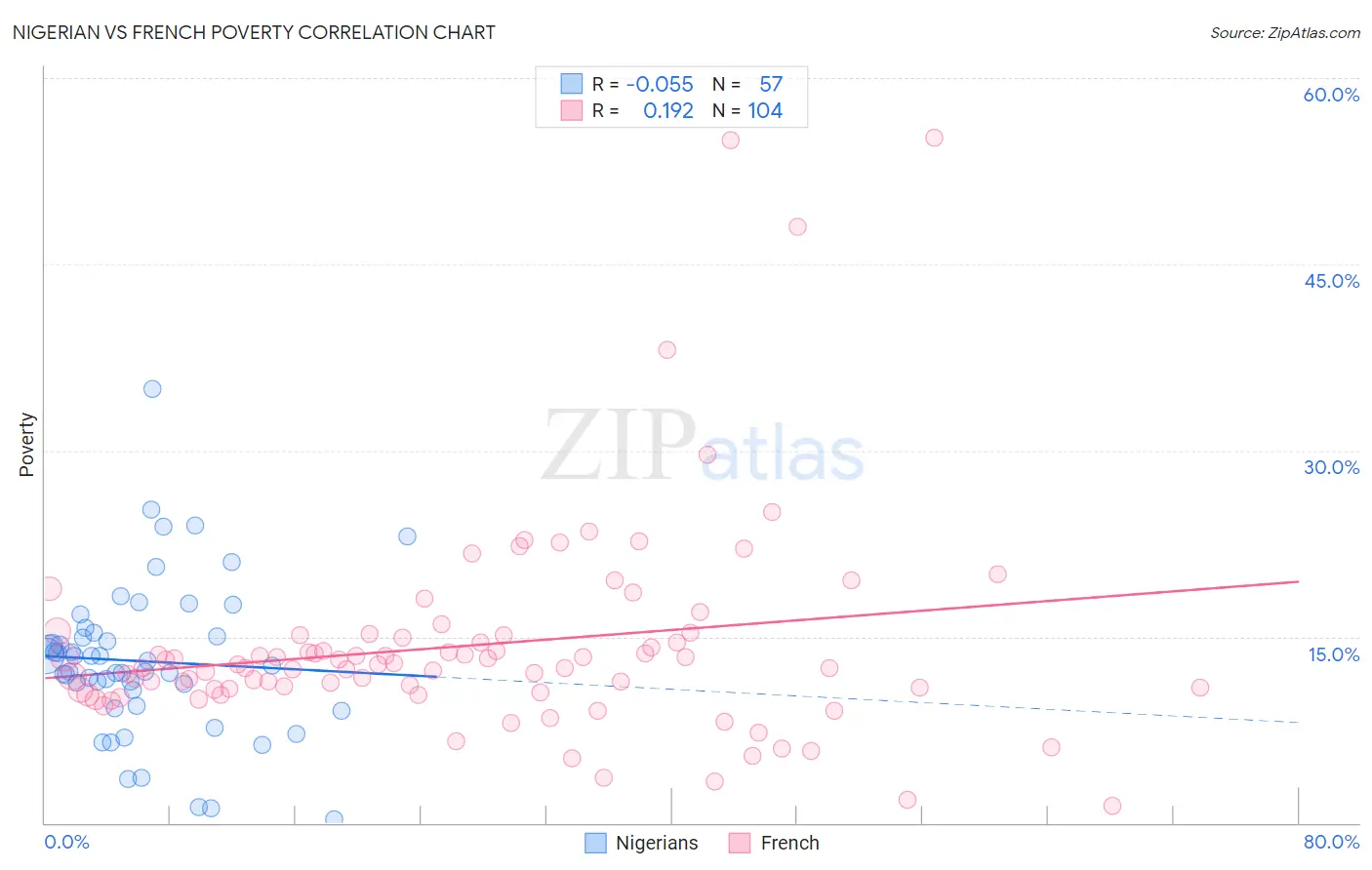 Nigerian vs French Poverty