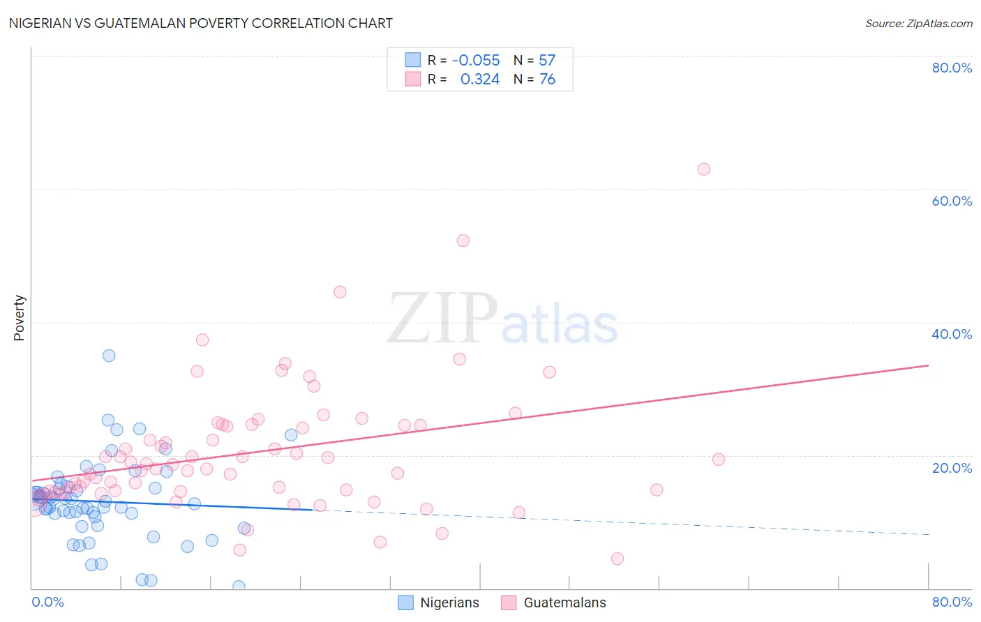 Nigerian vs Guatemalan Poverty
