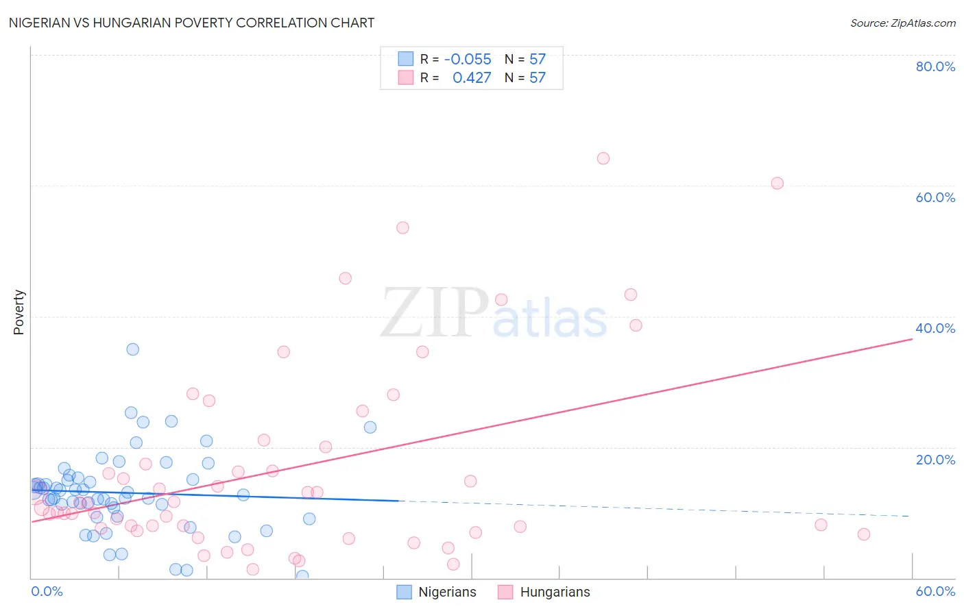 Nigerian vs Hungarian Poverty