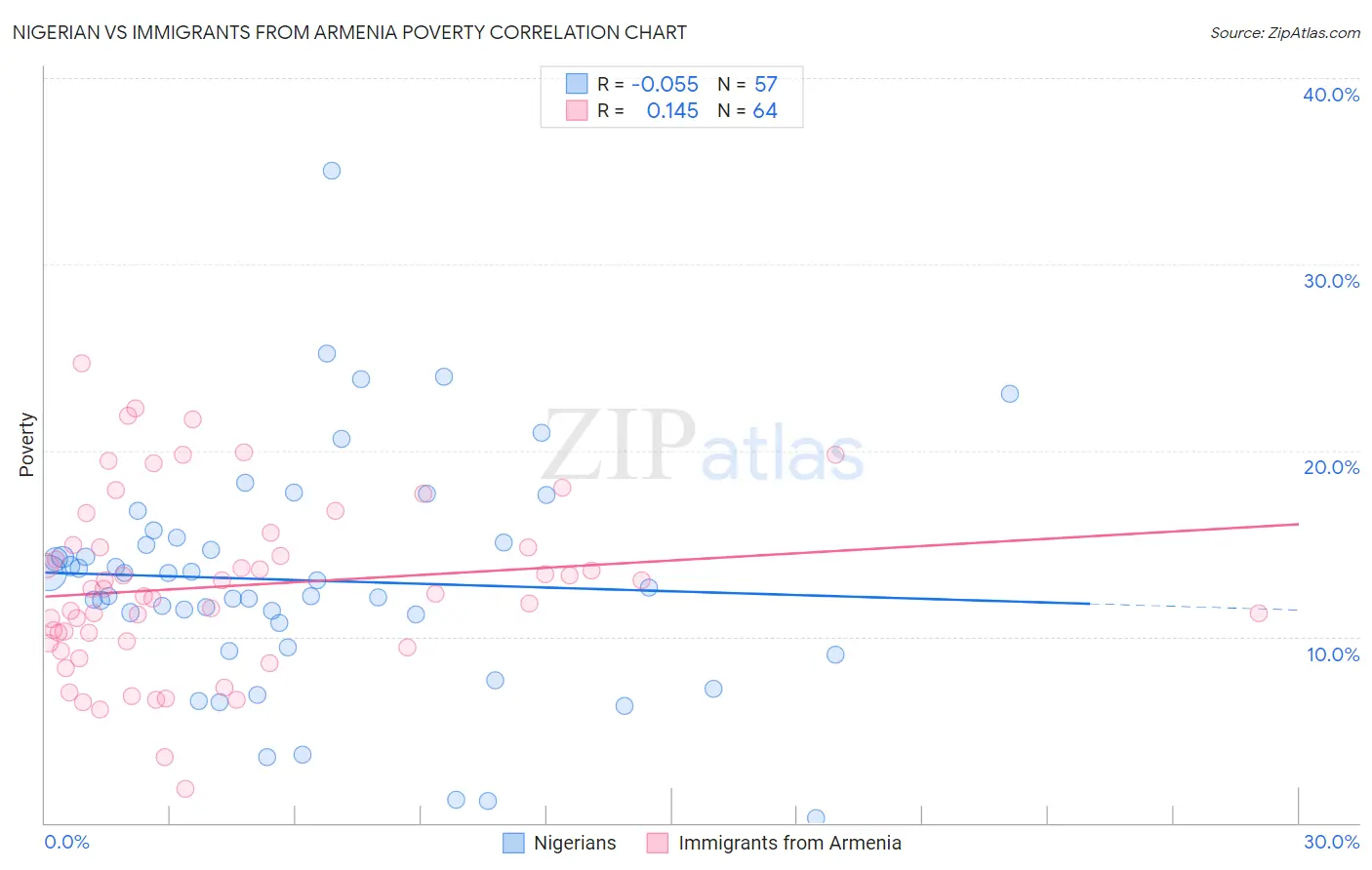 Nigerian vs Immigrants from Armenia Poverty